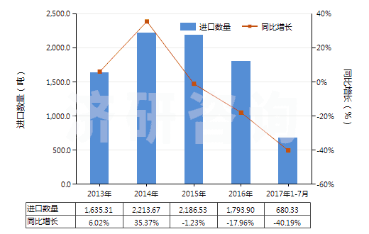2013-2017年7月中國香水及花露水(HS33030000)進口量及增速統(tǒng)計 2013-2017年7月中國香水及花露水(HS33030000)進口量及增速統(tǒng)計